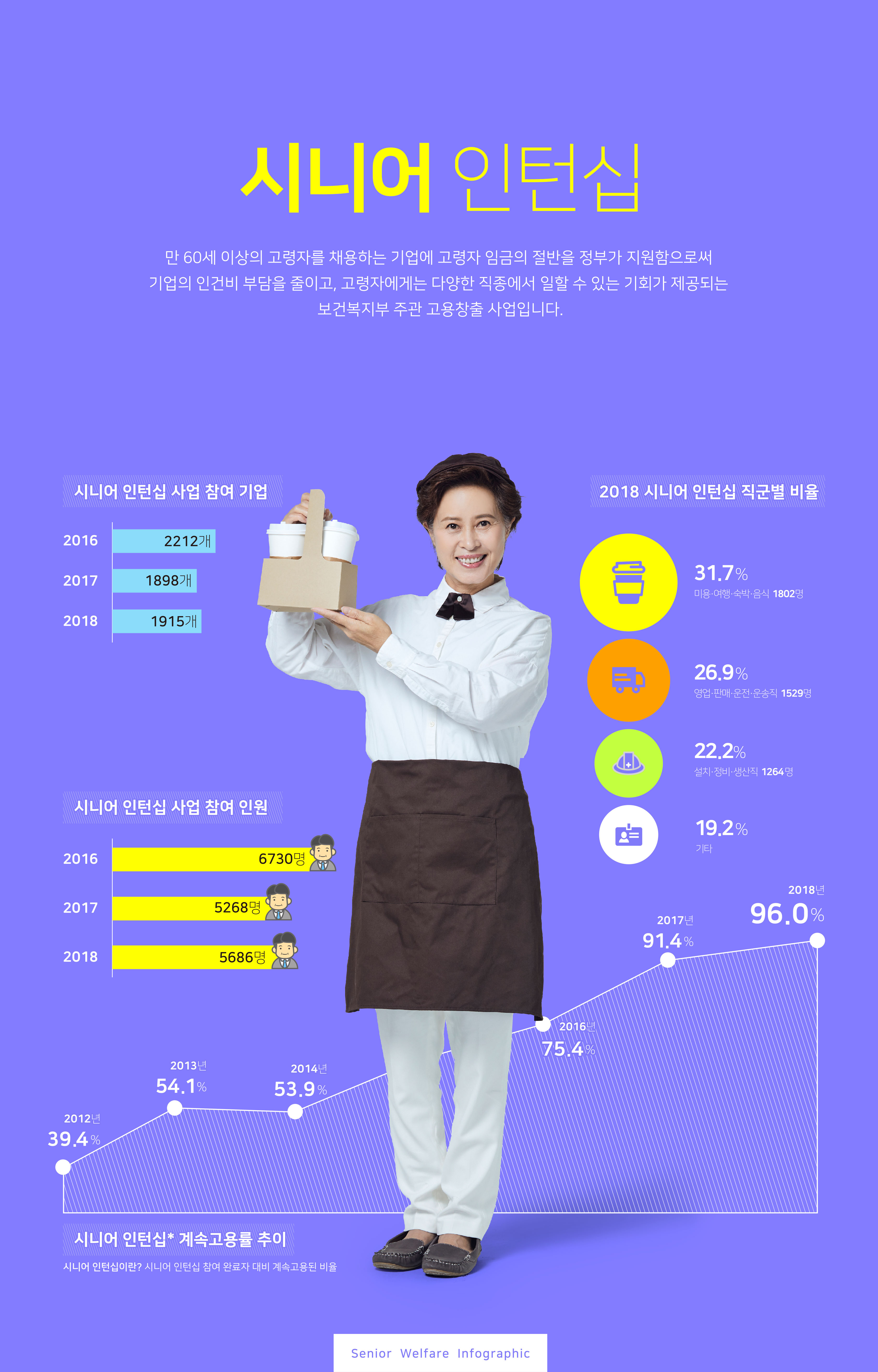 老年人再就业数据统计展示海报模板插图