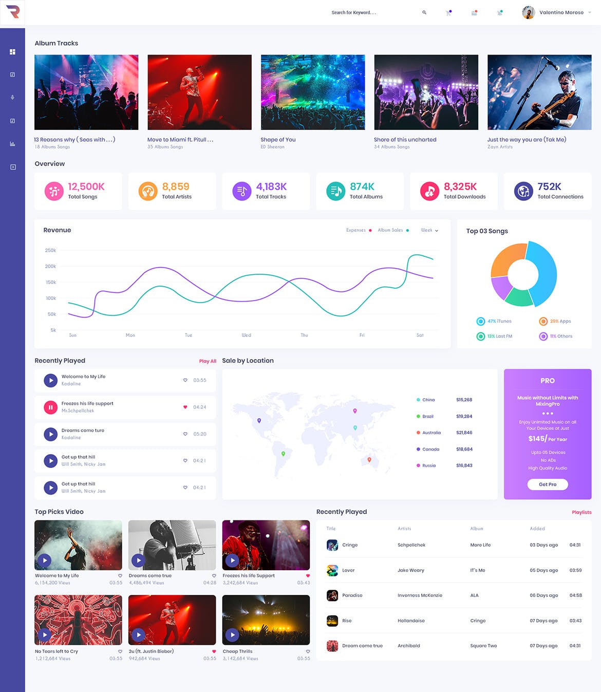 网络音乐平台管理后台UI设计套件 Rigglo – Music Admin Dashboard UI Kit插图(1)