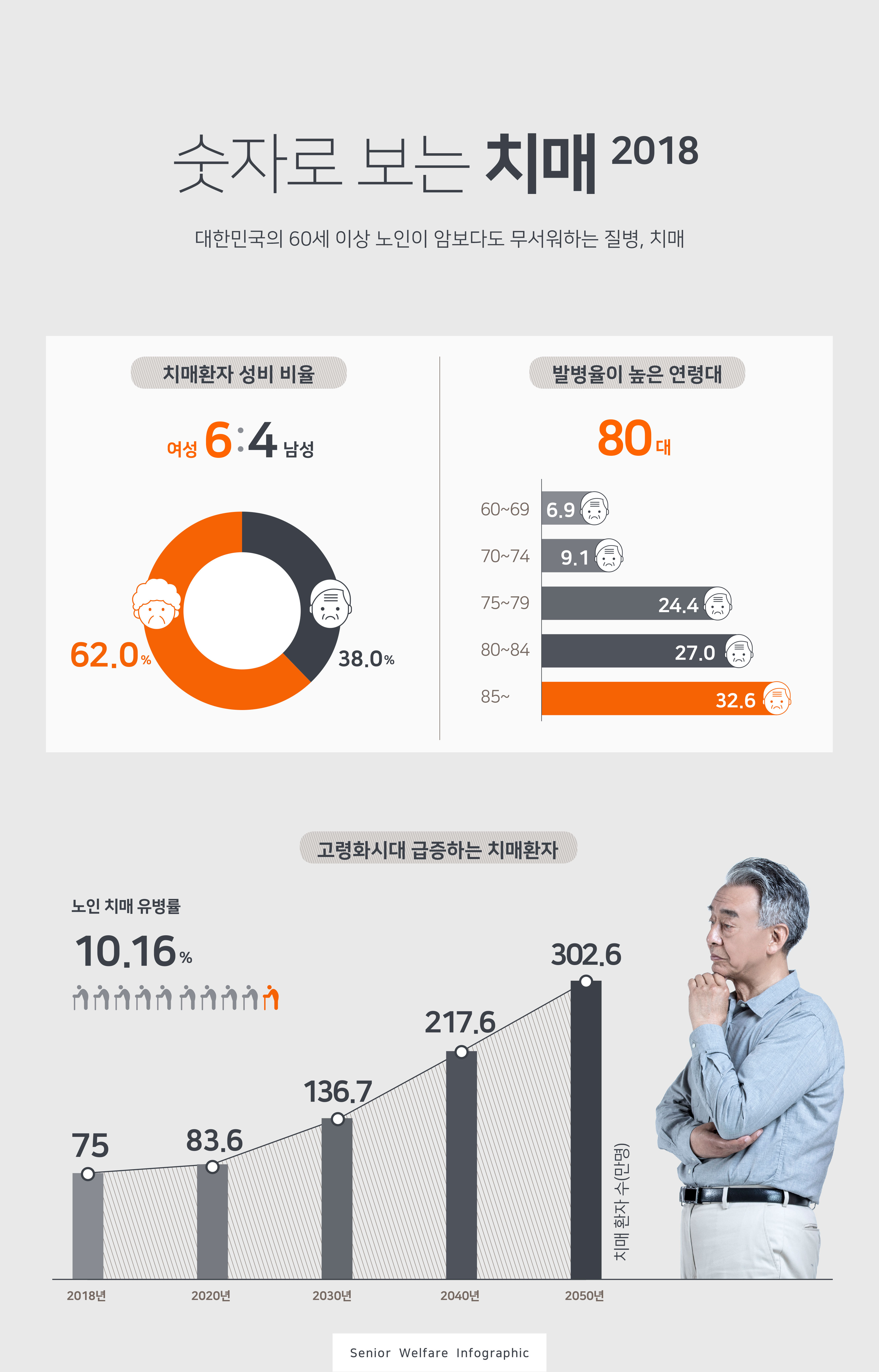 高龄化时代老年痴呆者发病率数据统计展示海报模板插图